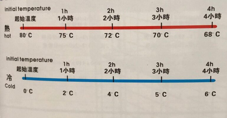 نمودار درجه حرارت هات باکس در هر ساعت